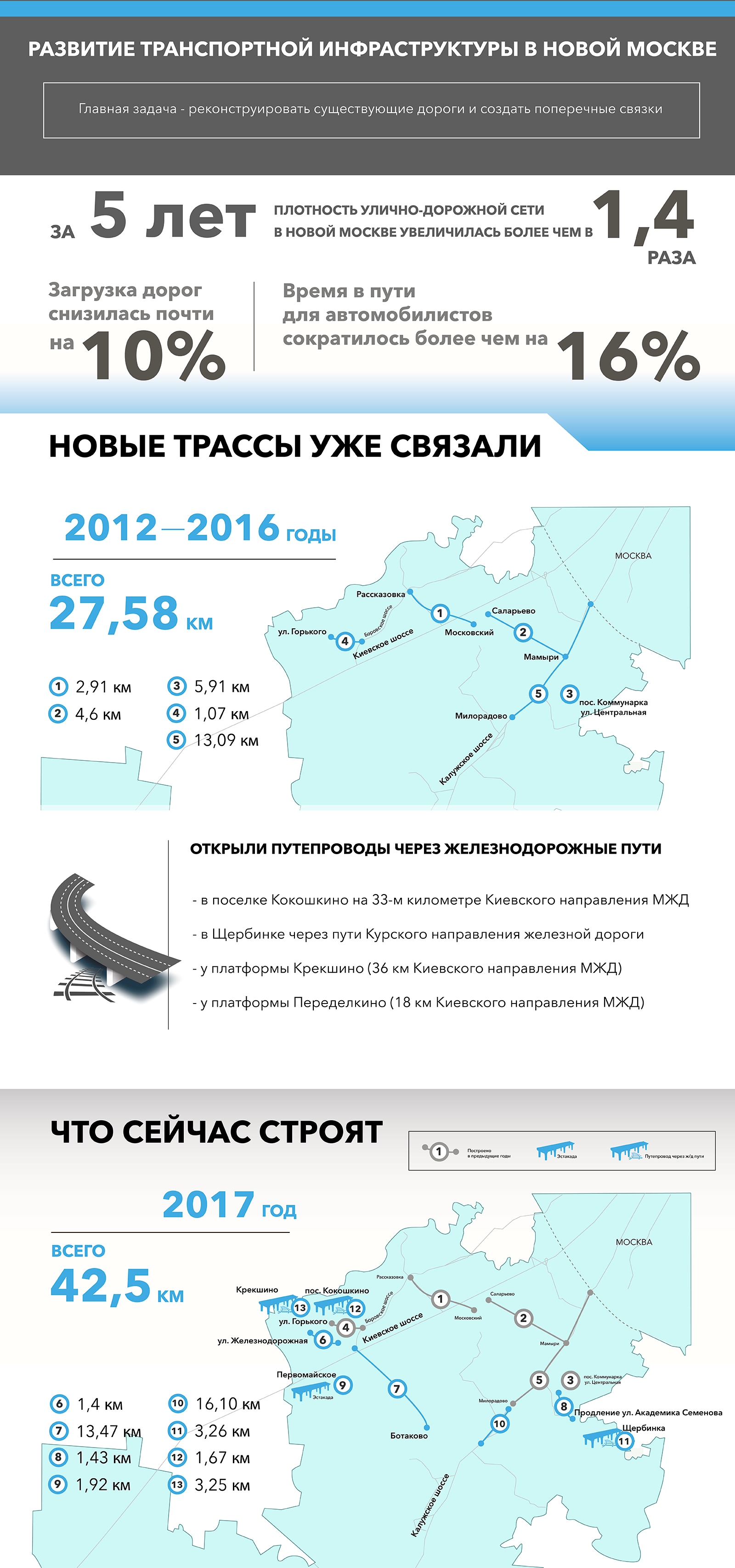 Развитие транспортной инфраструктуры в «новой Москве»